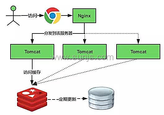 sunjs 技术客 分布式缓存