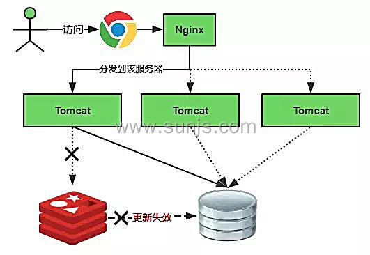 sunjs 技术客 分布式缓存